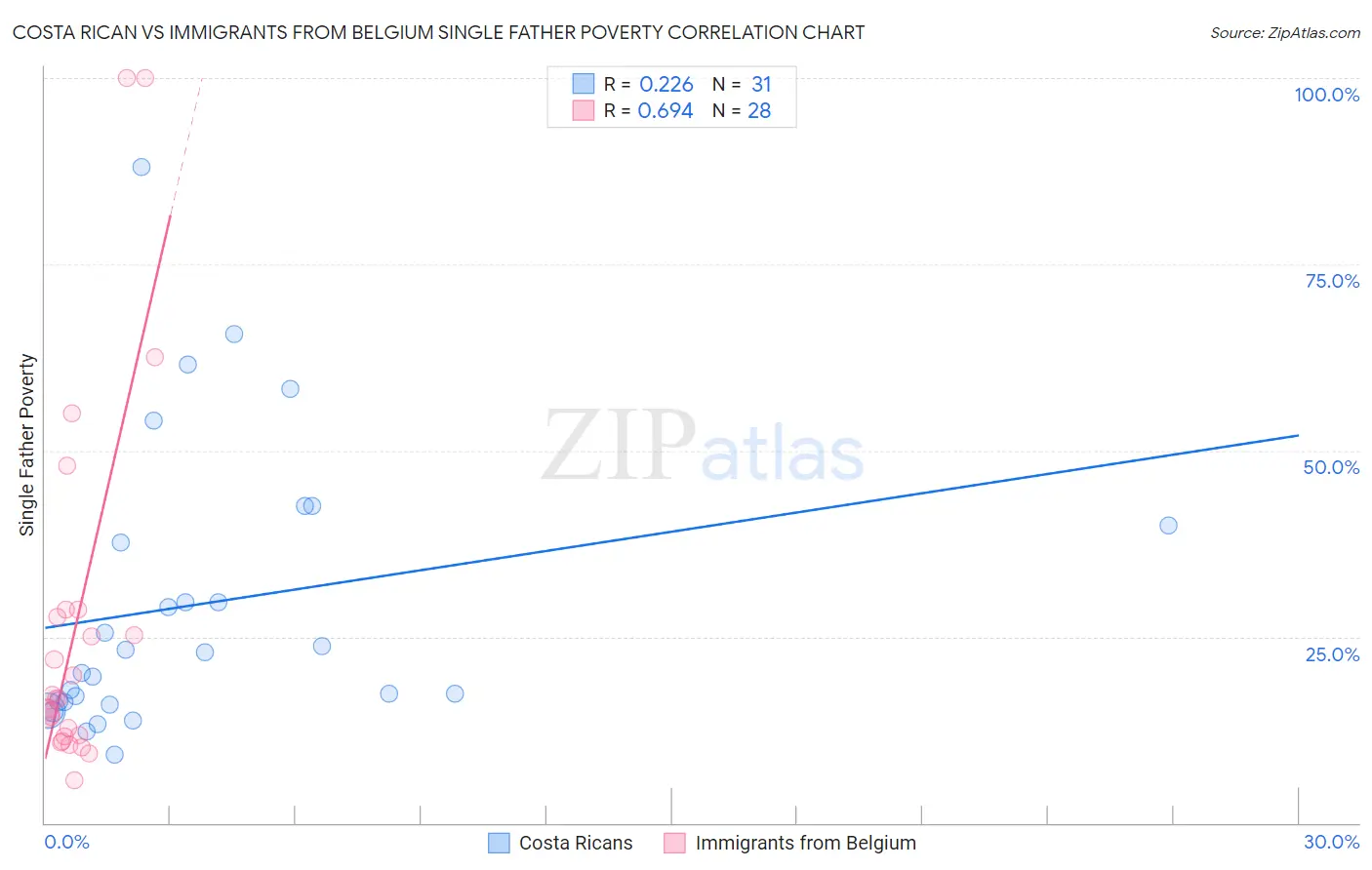 Costa Rican vs Immigrants from Belgium Single Father Poverty