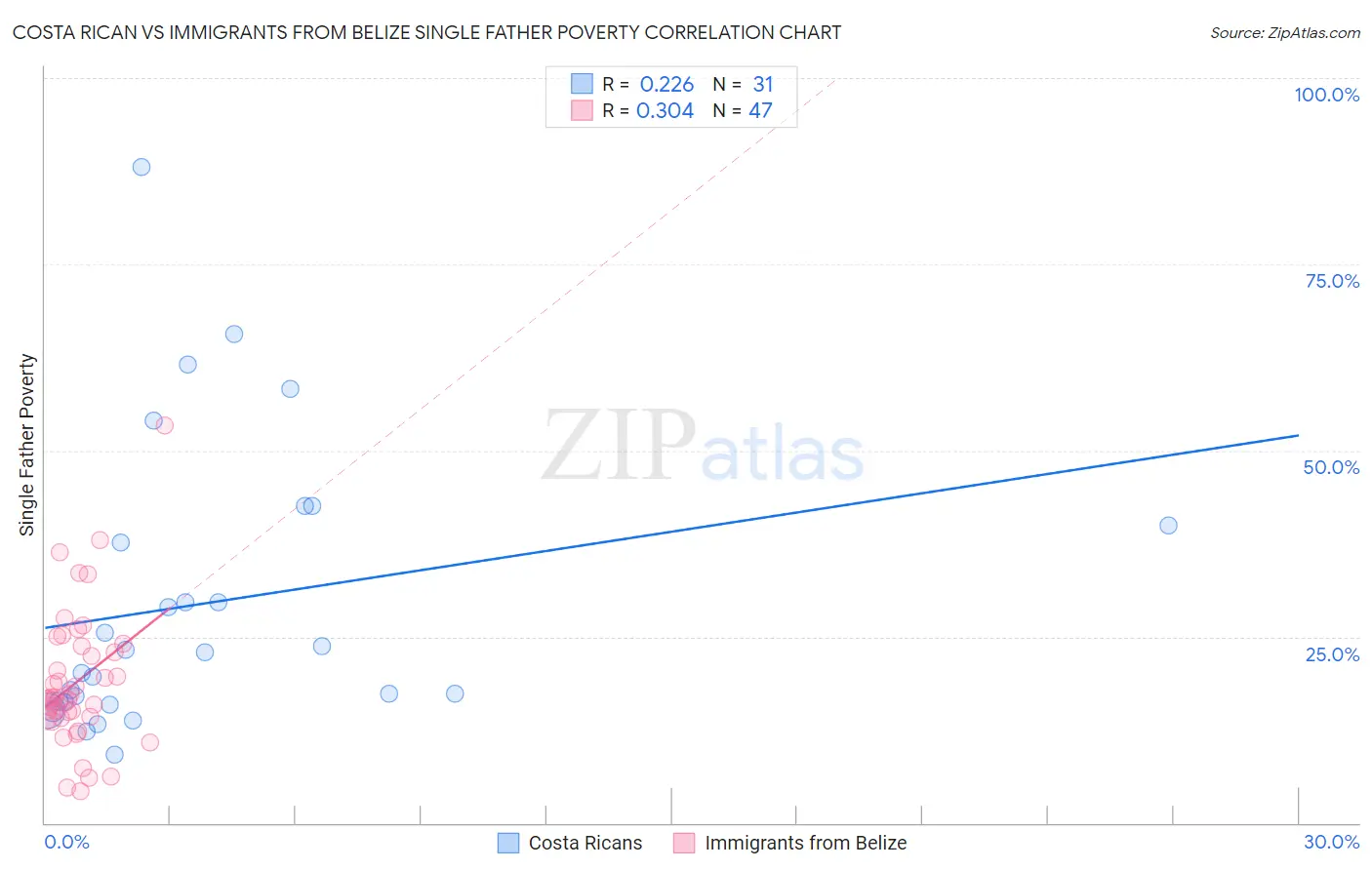 Costa Rican vs Immigrants from Belize Single Father Poverty