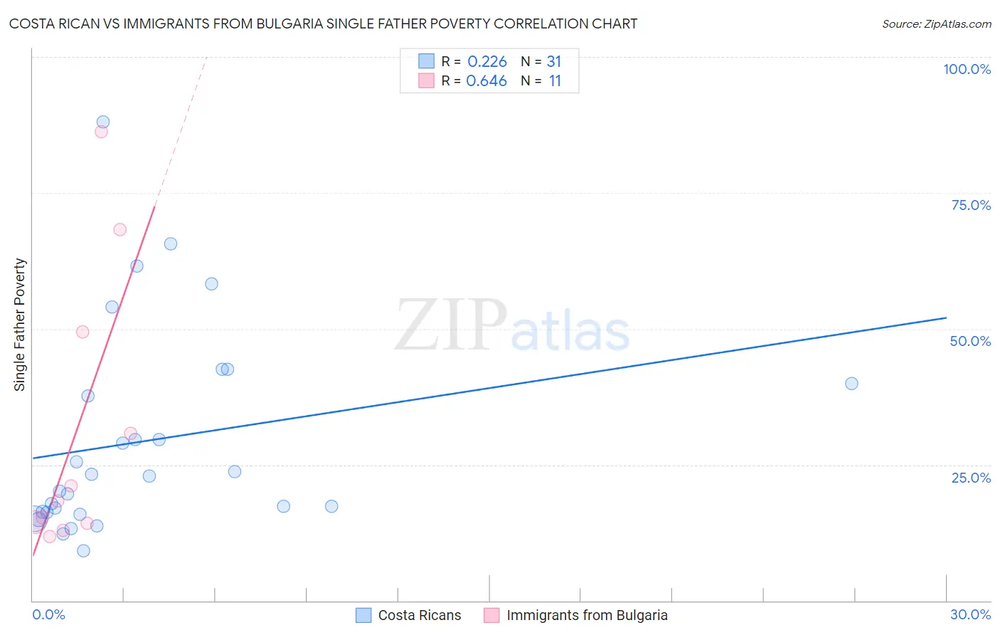 Costa Rican vs Immigrants from Bulgaria Single Father Poverty