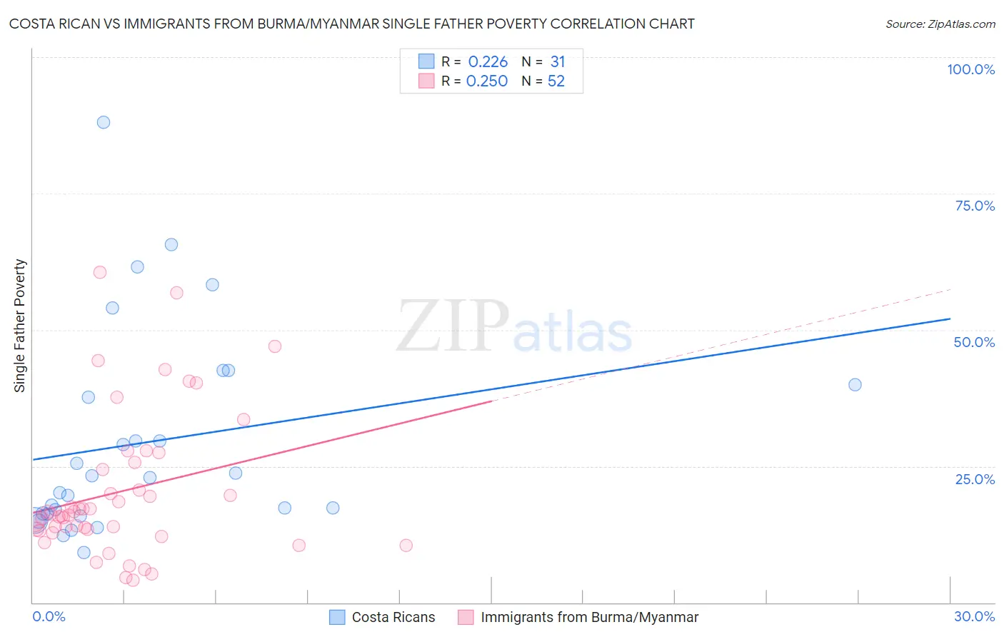 Costa Rican vs Immigrants from Burma/Myanmar Single Father Poverty
