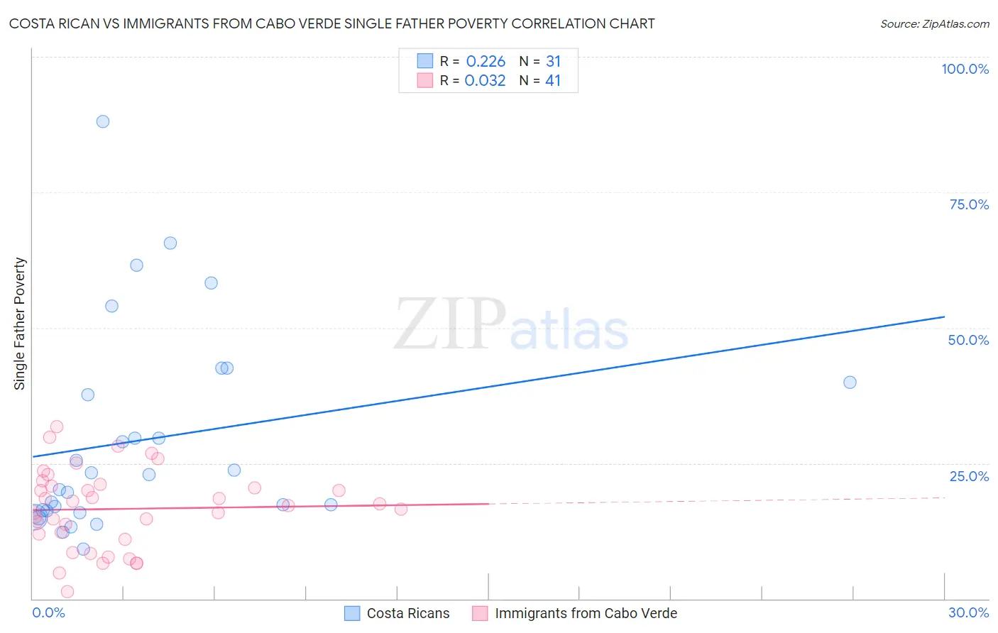 Costa Rican vs Immigrants from Cabo Verde Single Father Poverty