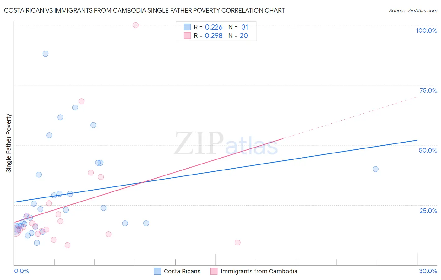 Costa Rican vs Immigrants from Cambodia Single Father Poverty