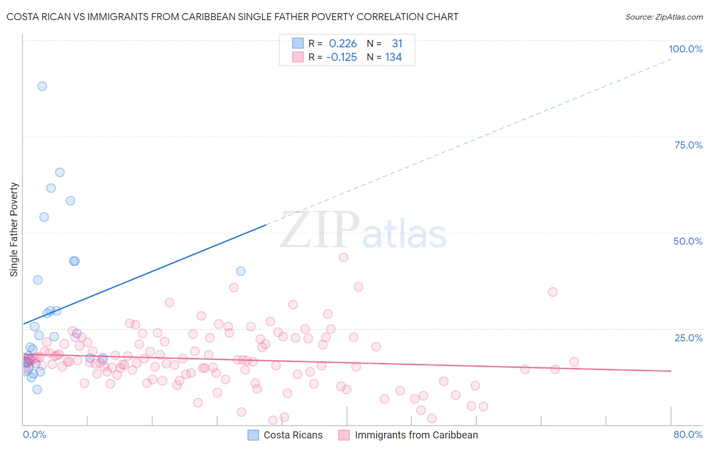 Costa Rican vs Immigrants from Caribbean Single Father Poverty