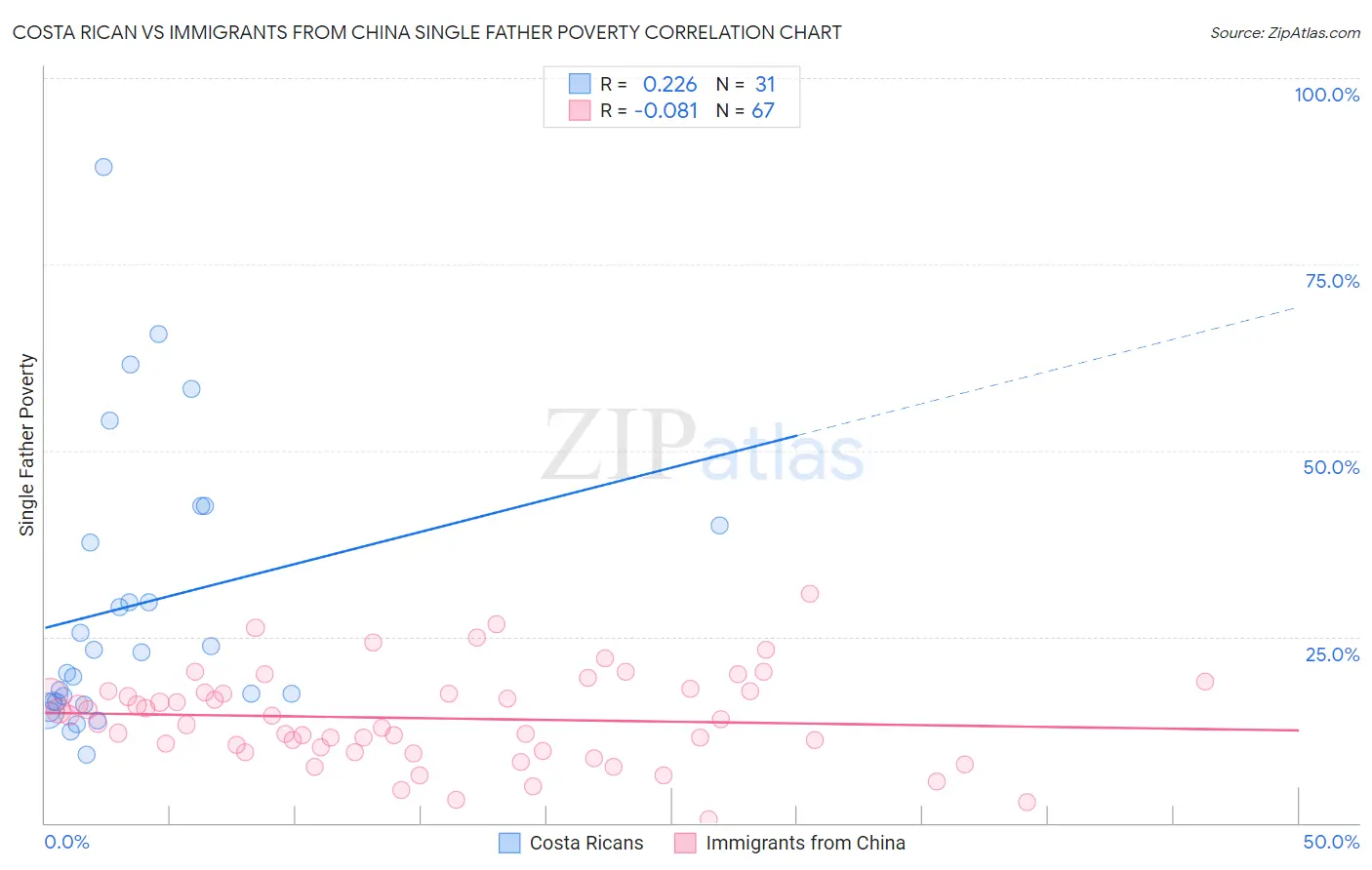 Costa Rican vs Immigrants from China Single Father Poverty