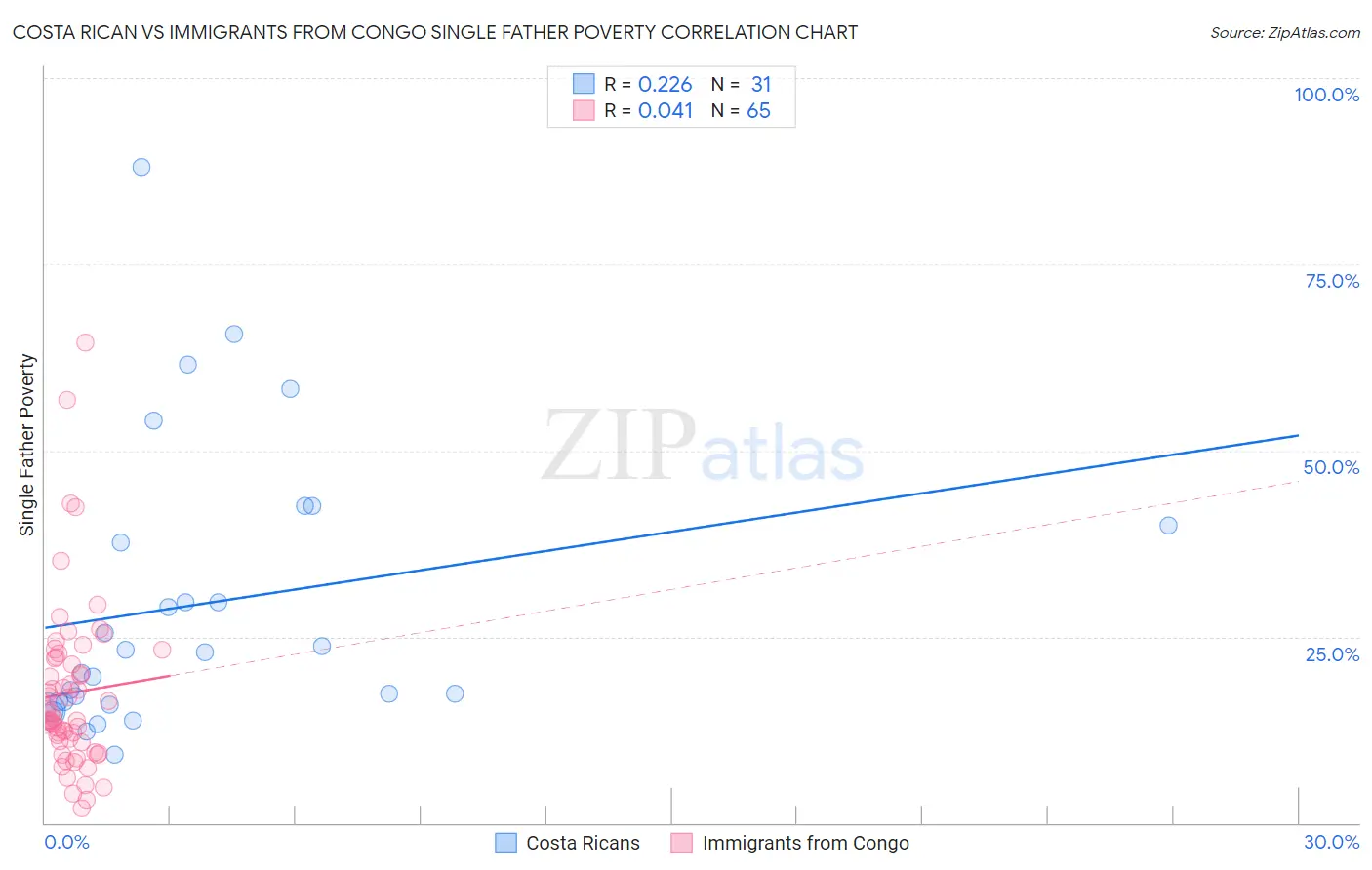 Costa Rican vs Immigrants from Congo Single Father Poverty