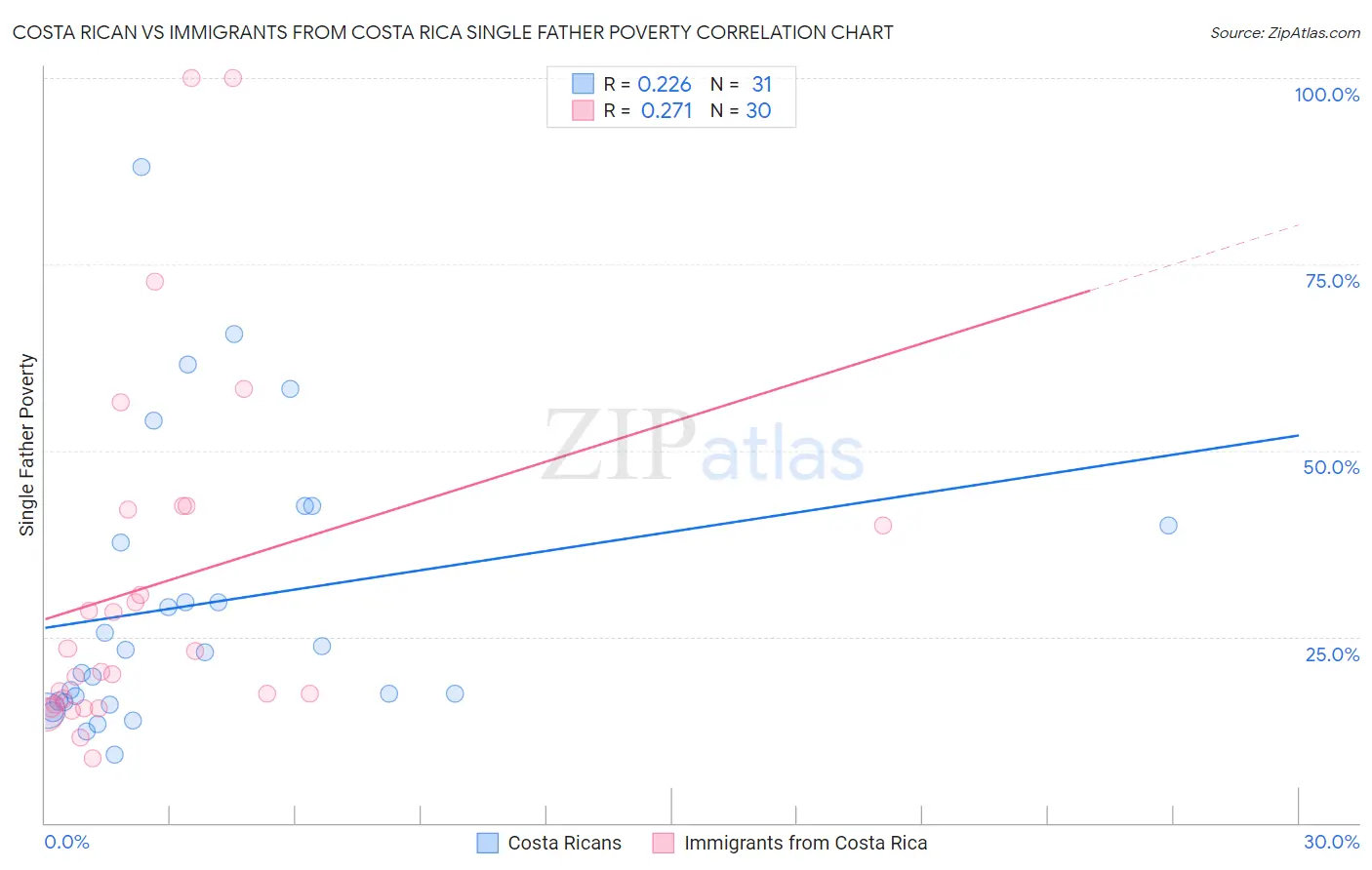 Costa Rican vs Immigrants from Costa Rica Single Father Poverty