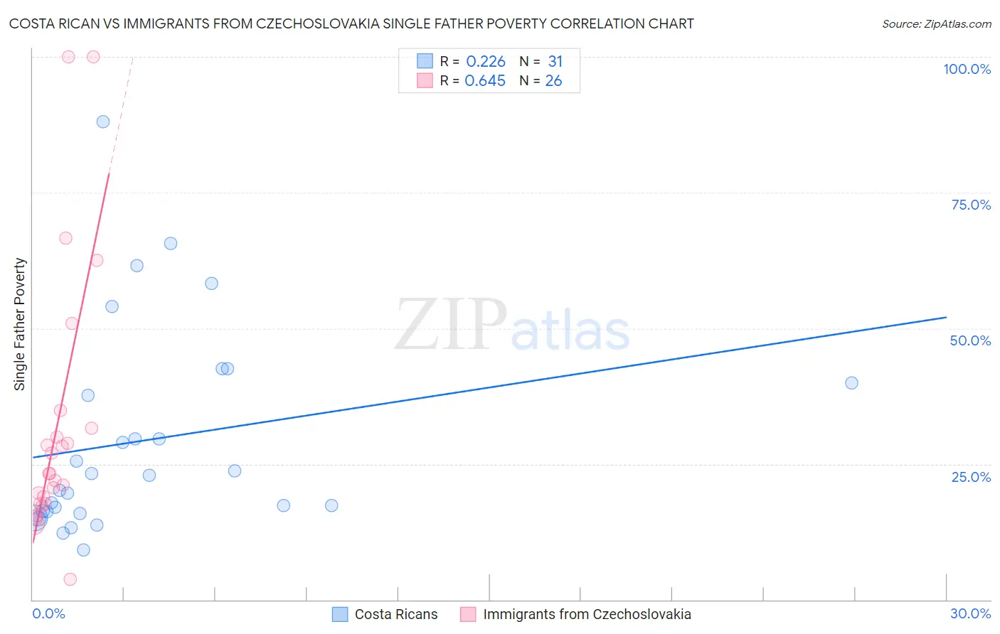 Costa Rican vs Immigrants from Czechoslovakia Single Father Poverty