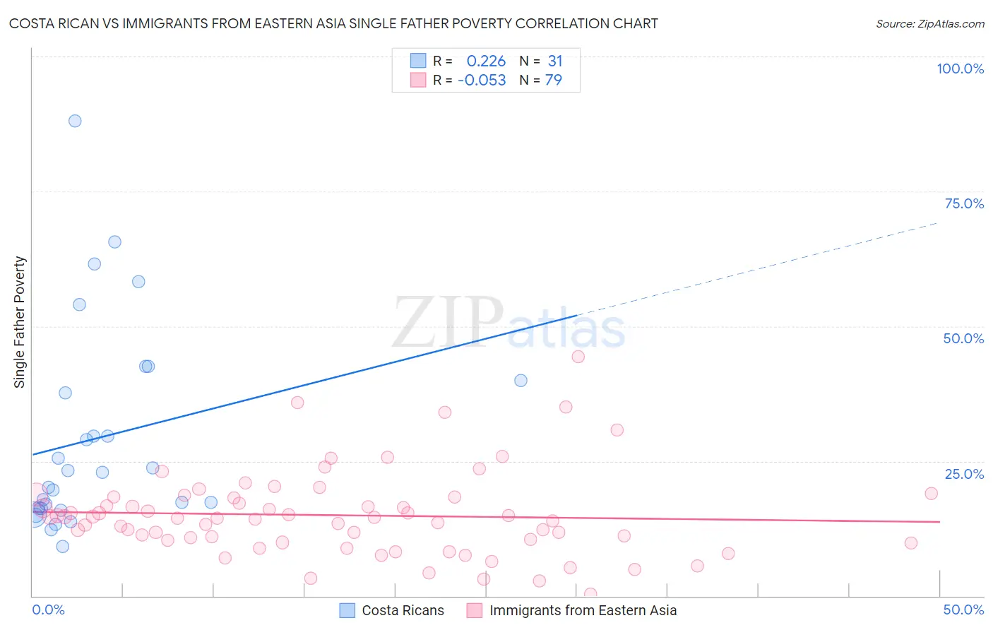 Costa Rican vs Immigrants from Eastern Asia Single Father Poverty