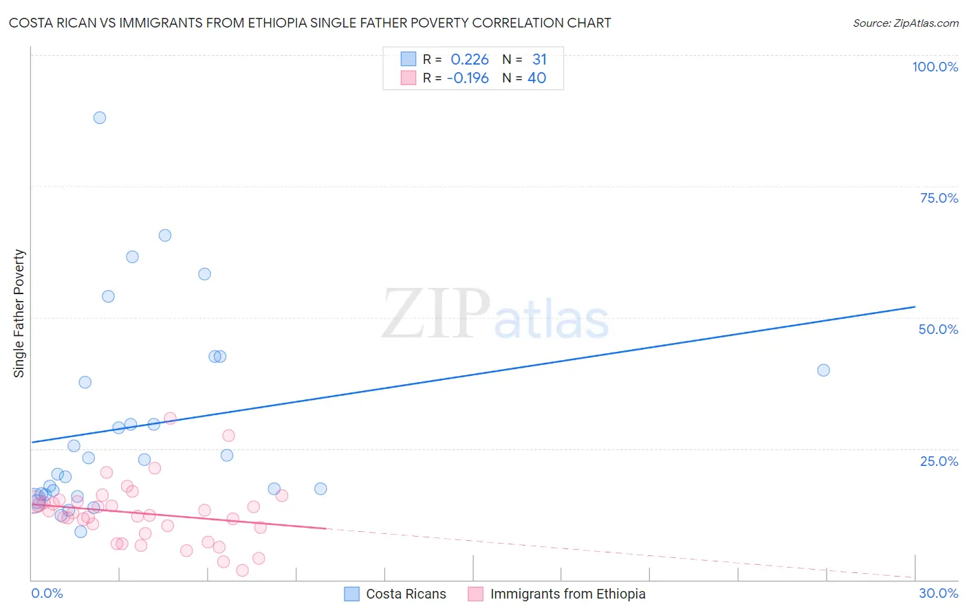 Costa Rican vs Immigrants from Ethiopia Single Father Poverty