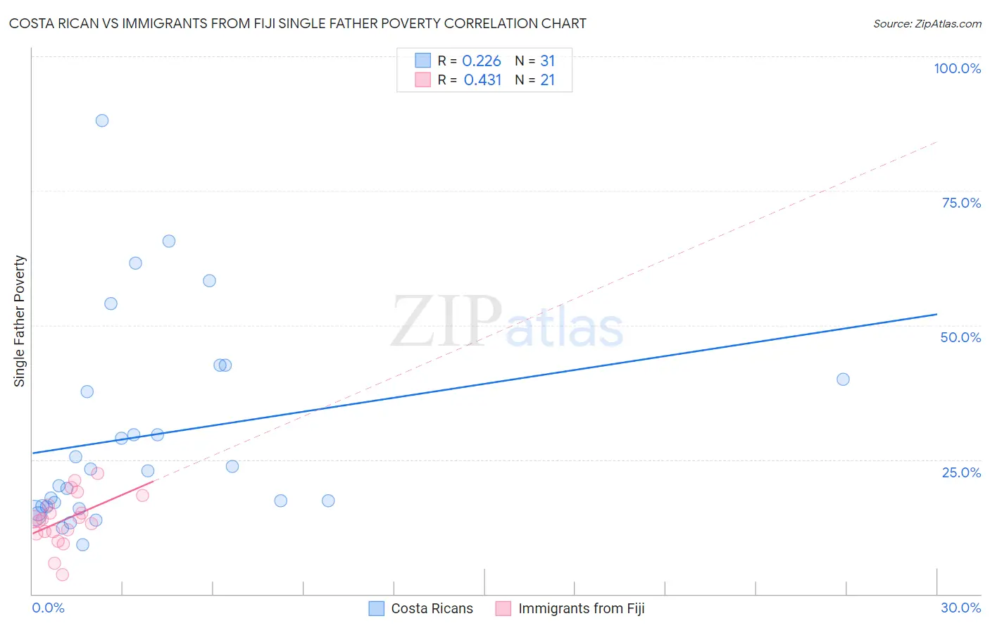 Costa Rican vs Immigrants from Fiji Single Father Poverty