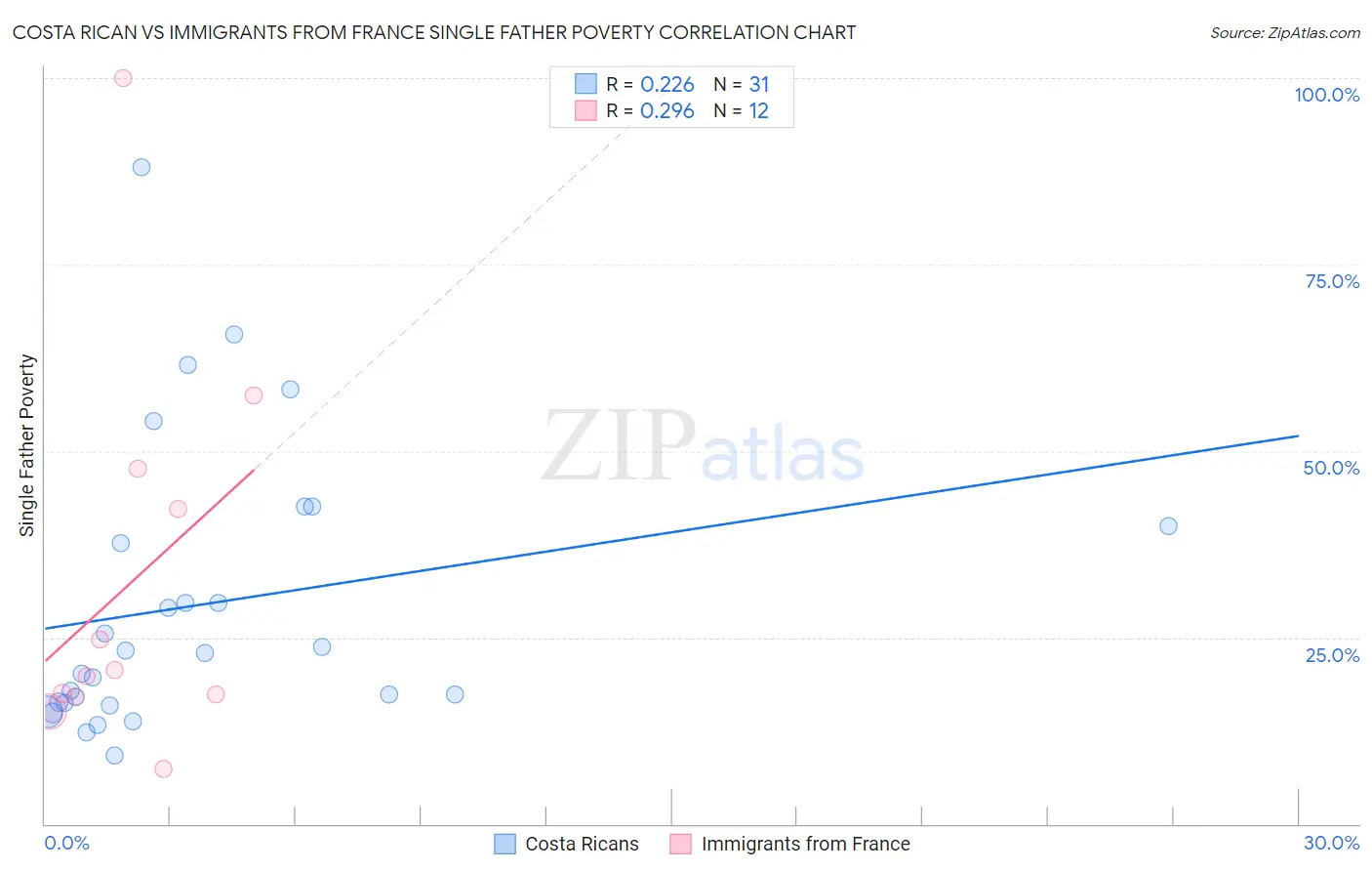 Costa Rican vs Immigrants from France Single Father Poverty