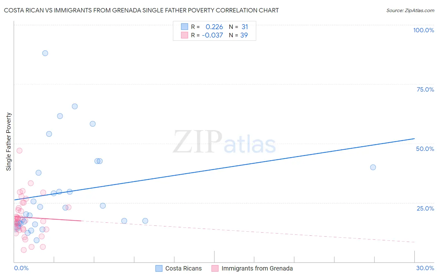 Costa Rican vs Immigrants from Grenada Single Father Poverty