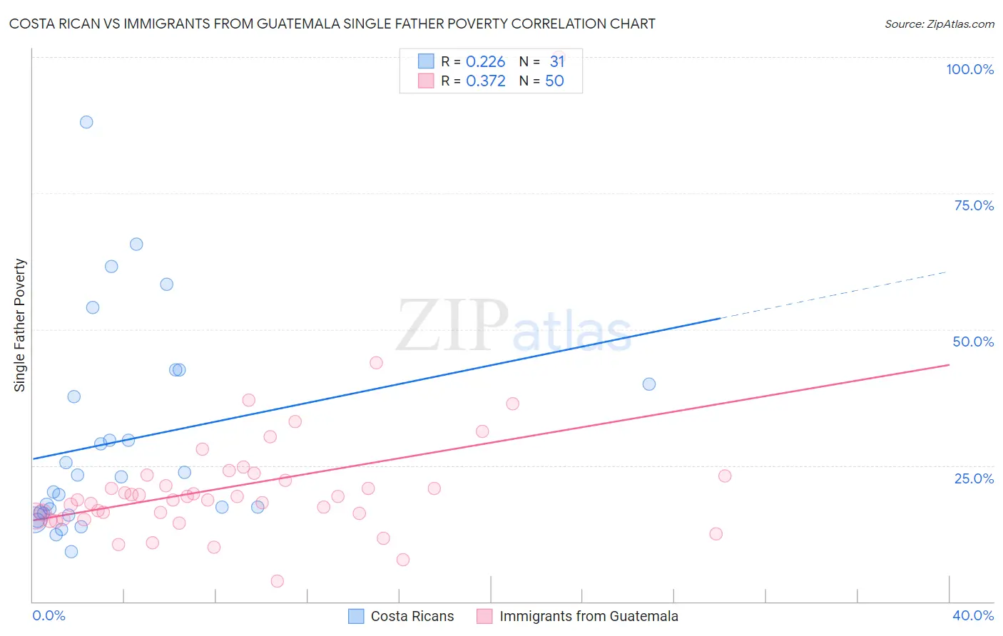 Costa Rican vs Immigrants from Guatemala Single Father Poverty