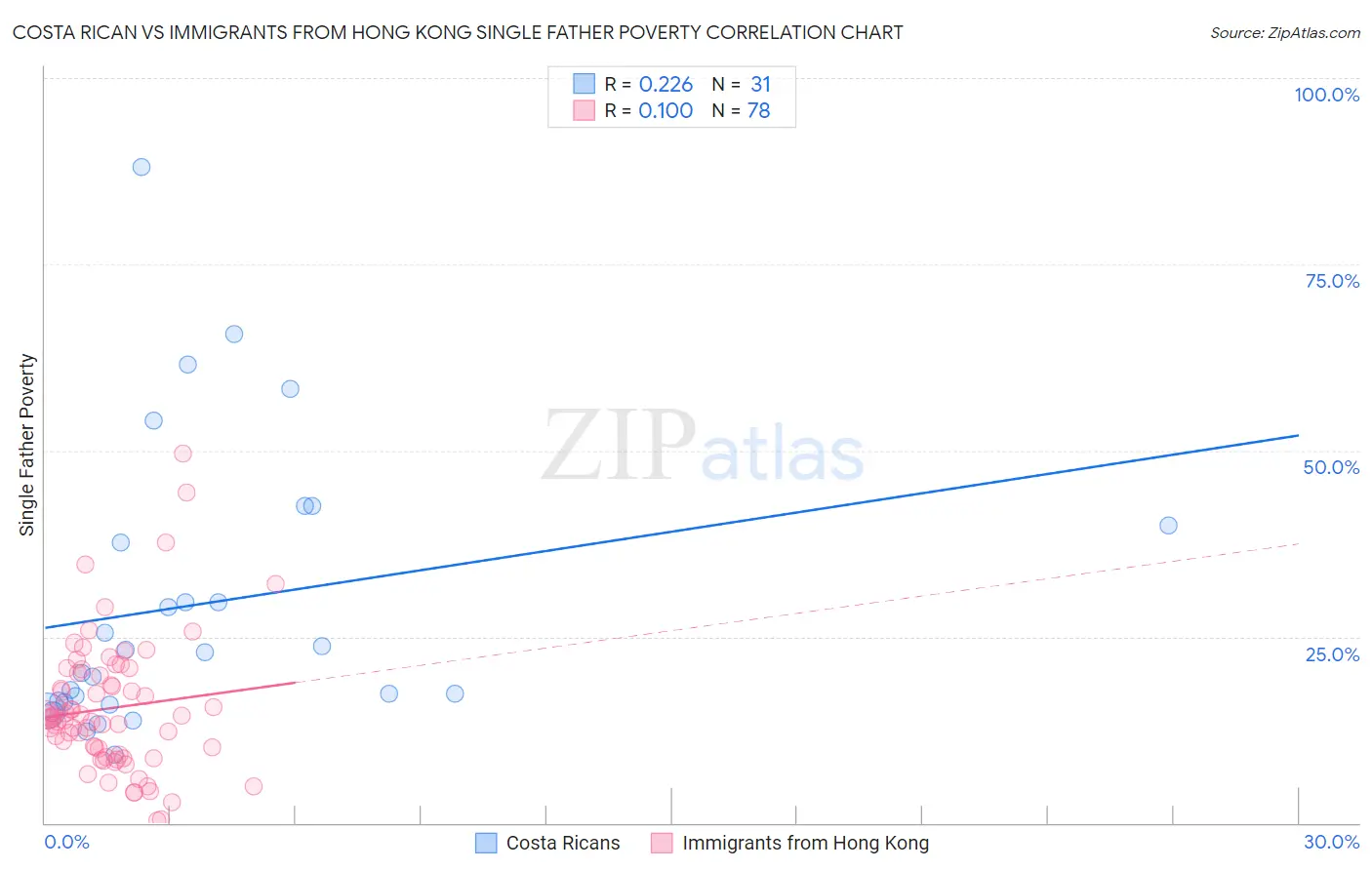 Costa Rican vs Immigrants from Hong Kong Single Father Poverty