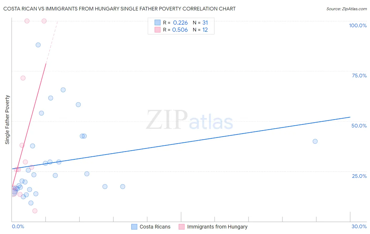 Costa Rican vs Immigrants from Hungary Single Father Poverty