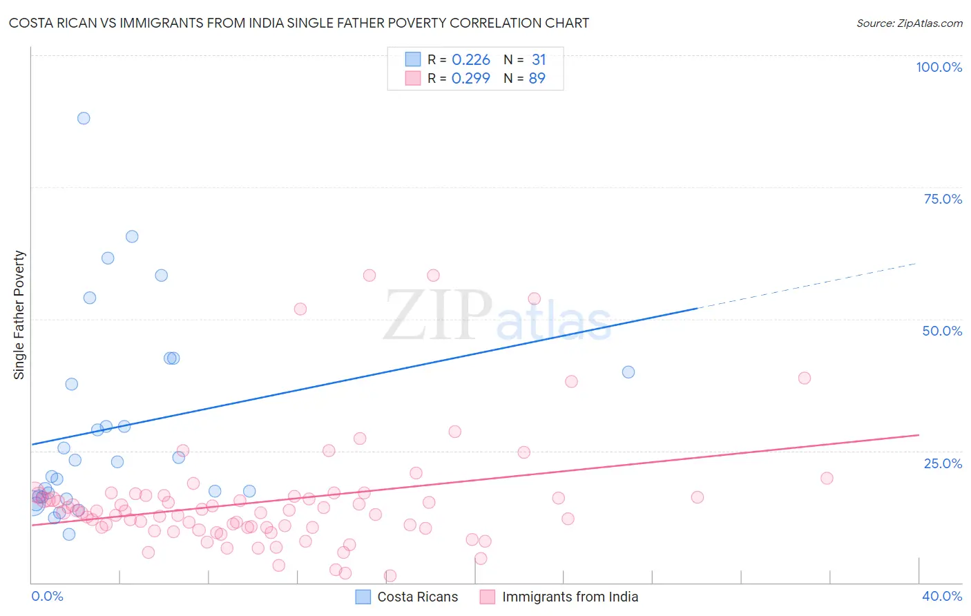 Costa Rican vs Immigrants from India Single Father Poverty