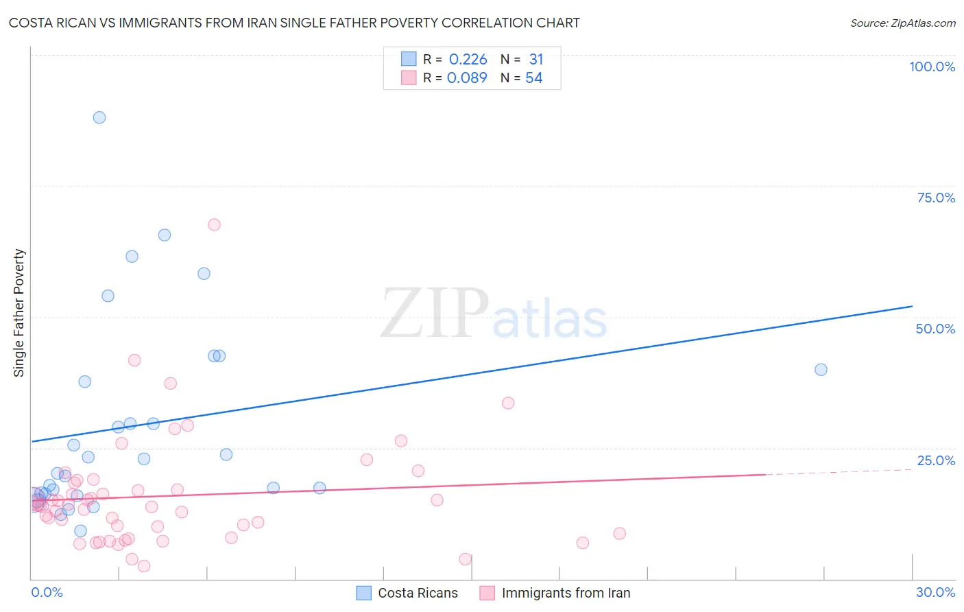 Costa Rican vs Immigrants from Iran Single Father Poverty