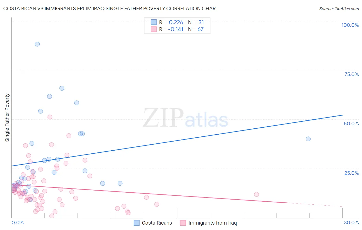 Costa Rican vs Immigrants from Iraq Single Father Poverty