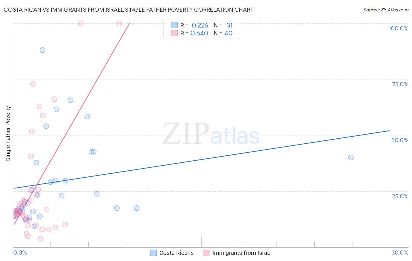 Costa Rican vs Immigrants from Israel Single Father Poverty