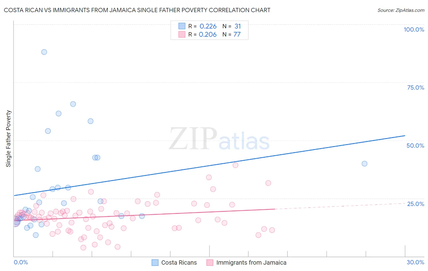 Costa Rican vs Immigrants from Jamaica Single Father Poverty