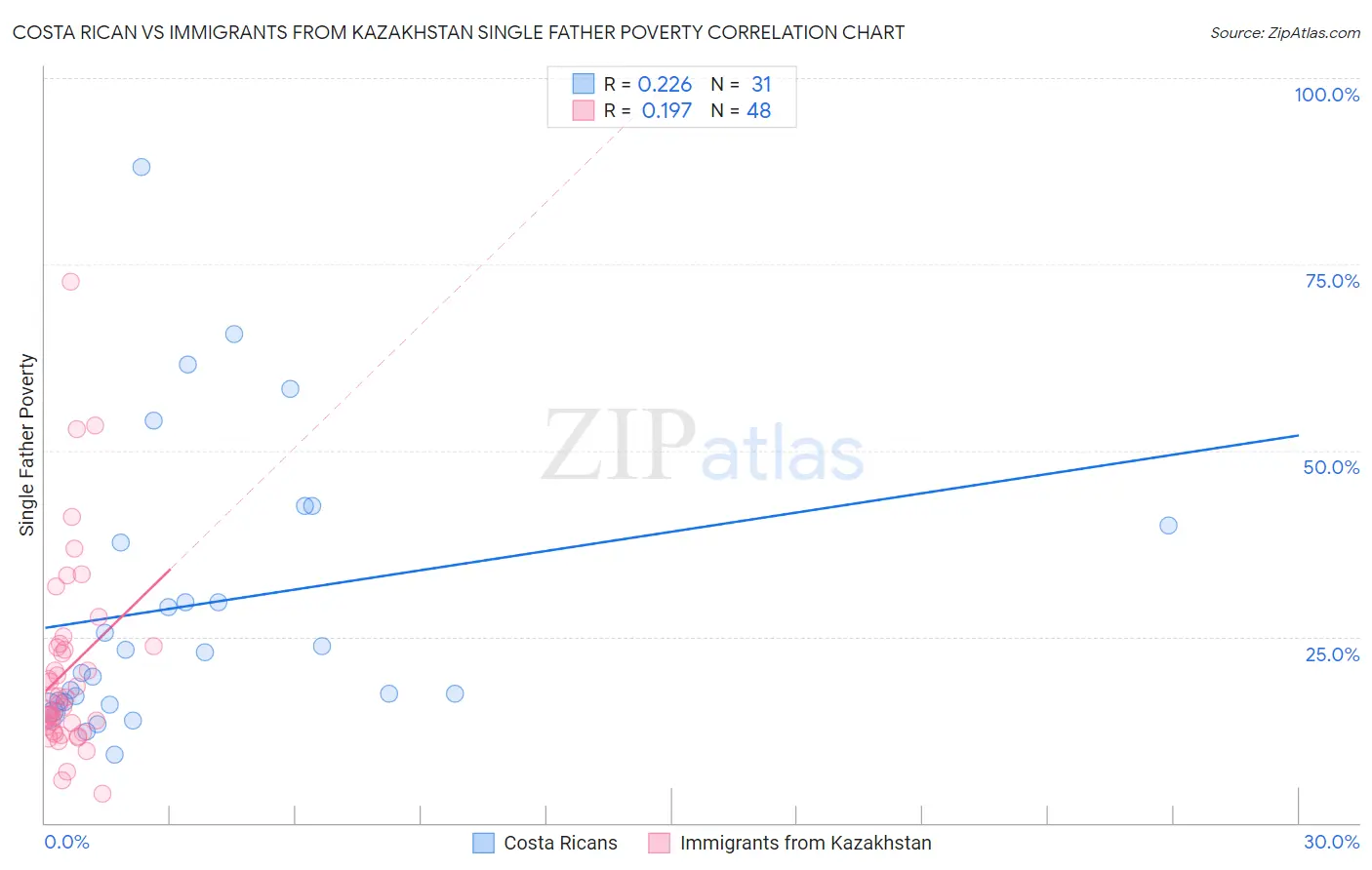 Costa Rican vs Immigrants from Kazakhstan Single Father Poverty