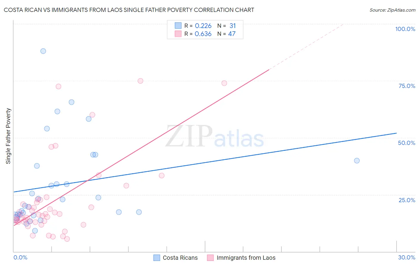 Costa Rican vs Immigrants from Laos Single Father Poverty