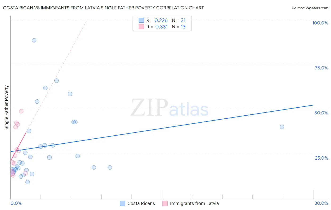 Costa Rican vs Immigrants from Latvia Single Father Poverty