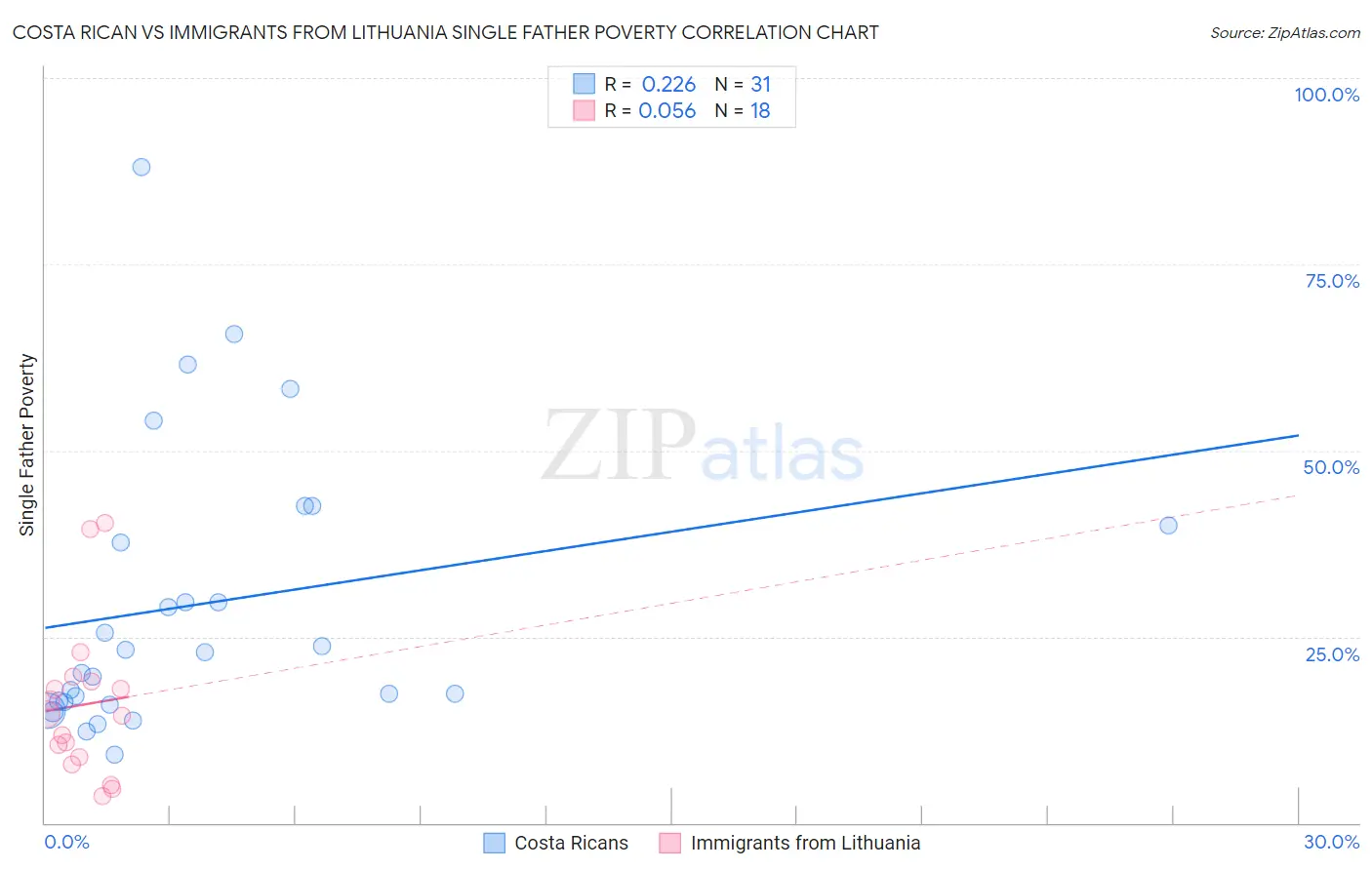 Costa Rican vs Immigrants from Lithuania Single Father Poverty