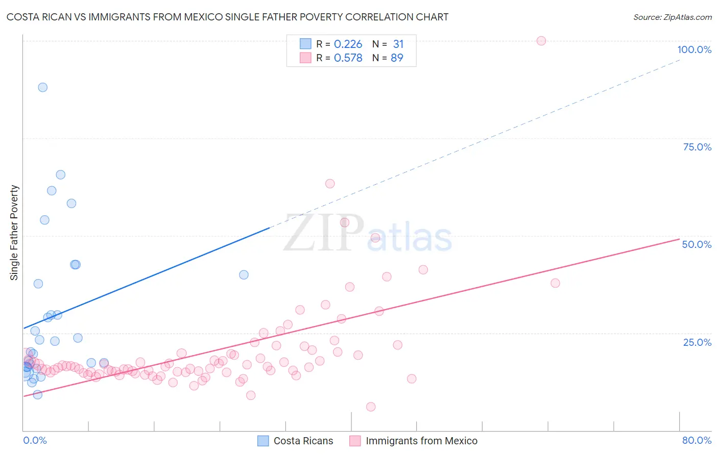 Costa Rican vs Immigrants from Mexico Single Father Poverty
