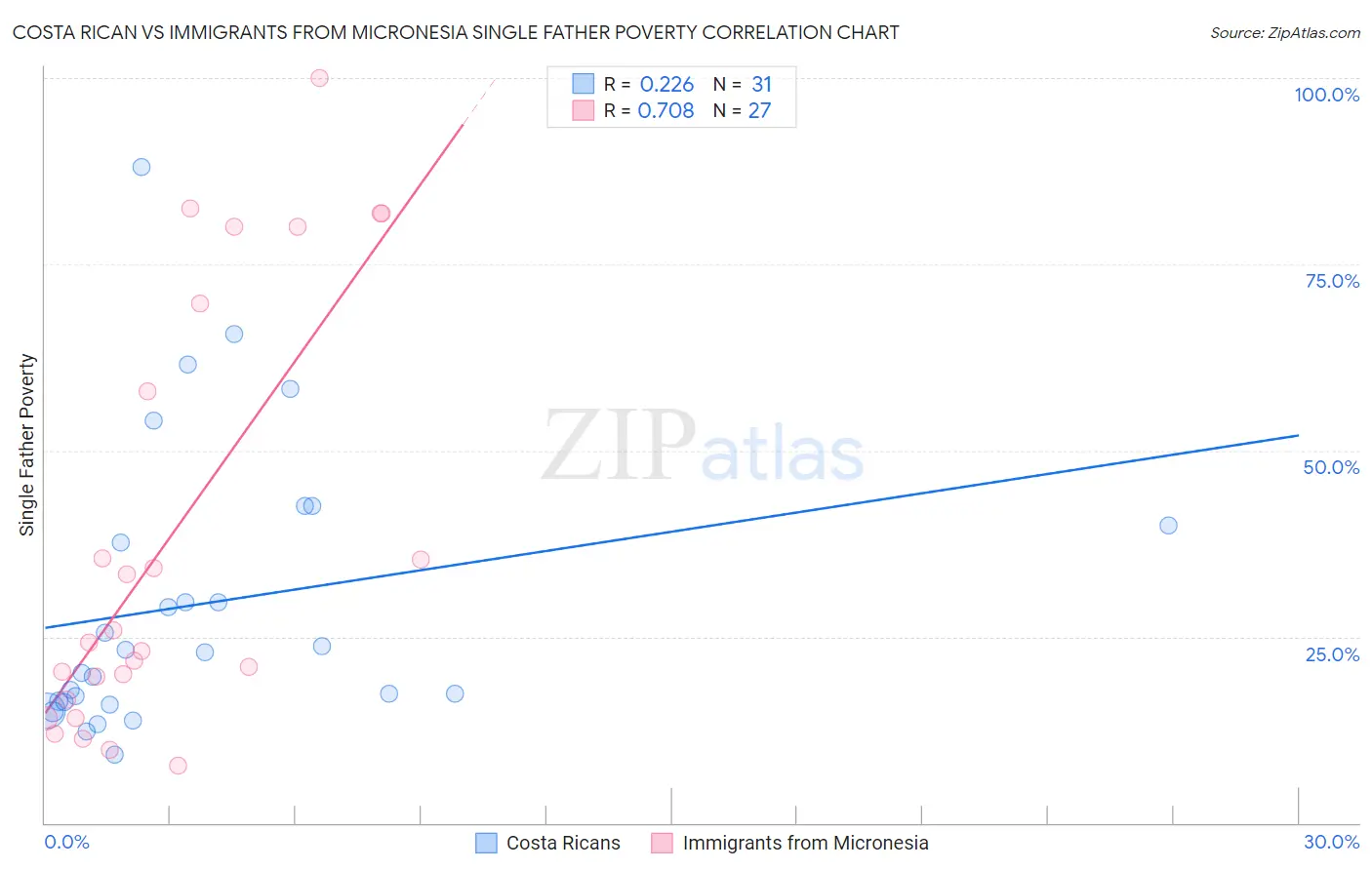 Costa Rican vs Immigrants from Micronesia Single Father Poverty