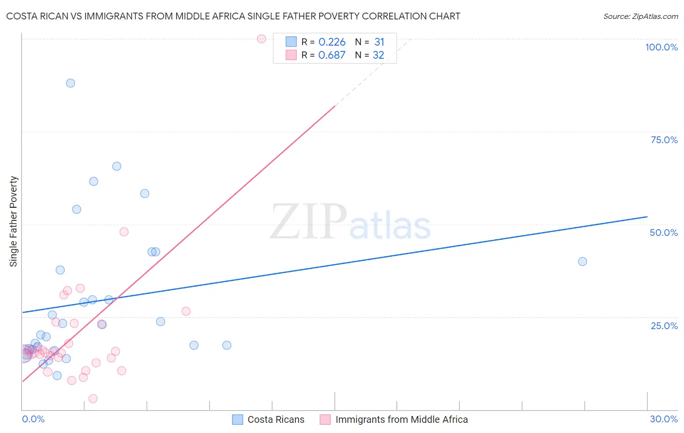 Costa Rican vs Immigrants from Middle Africa Single Father Poverty