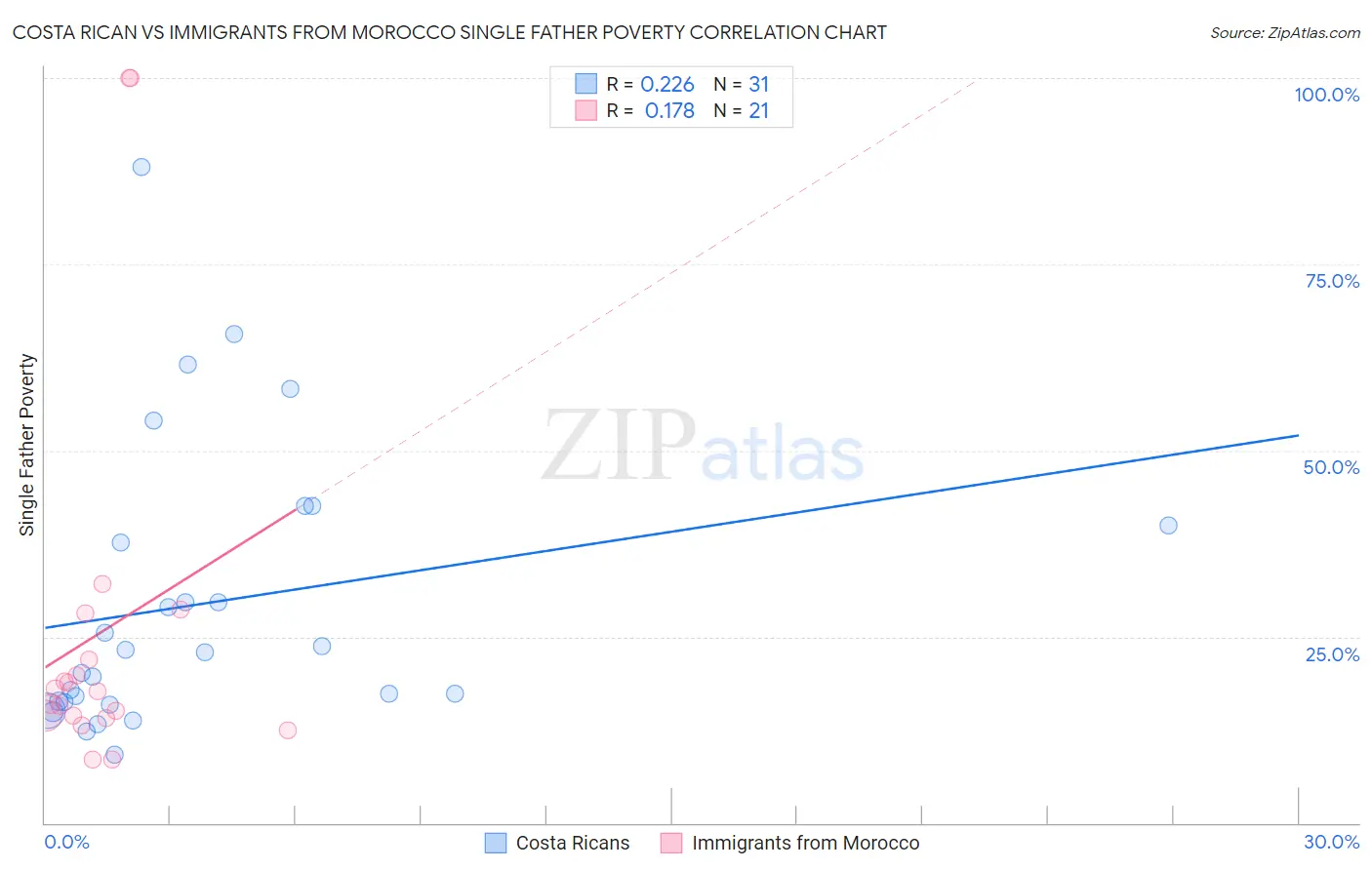 Costa Rican vs Immigrants from Morocco Single Father Poverty