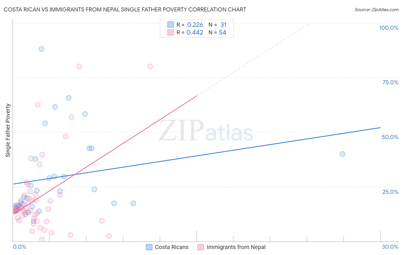 Costa Rican vs Immigrants from Nepal Single Father Poverty