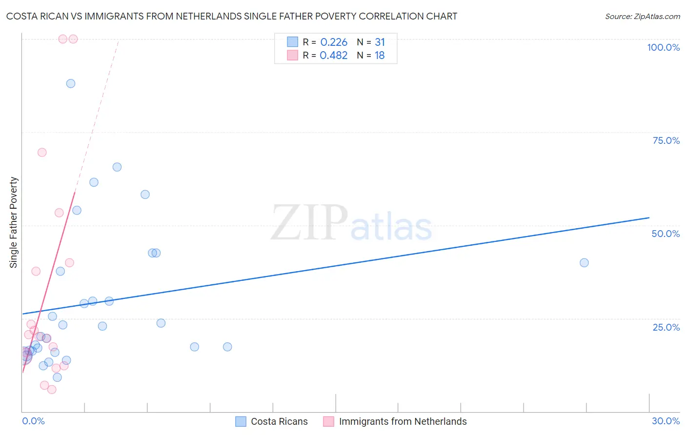 Costa Rican vs Immigrants from Netherlands Single Father Poverty