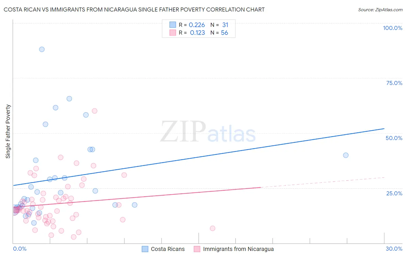 Costa Rican vs Immigrants from Nicaragua Single Father Poverty