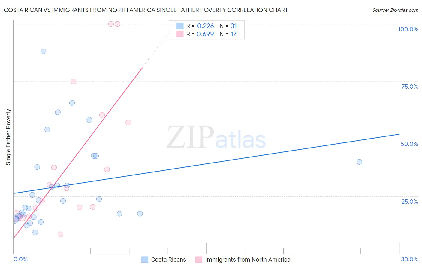 Costa Rican vs Immigrants from North America Single Father Poverty