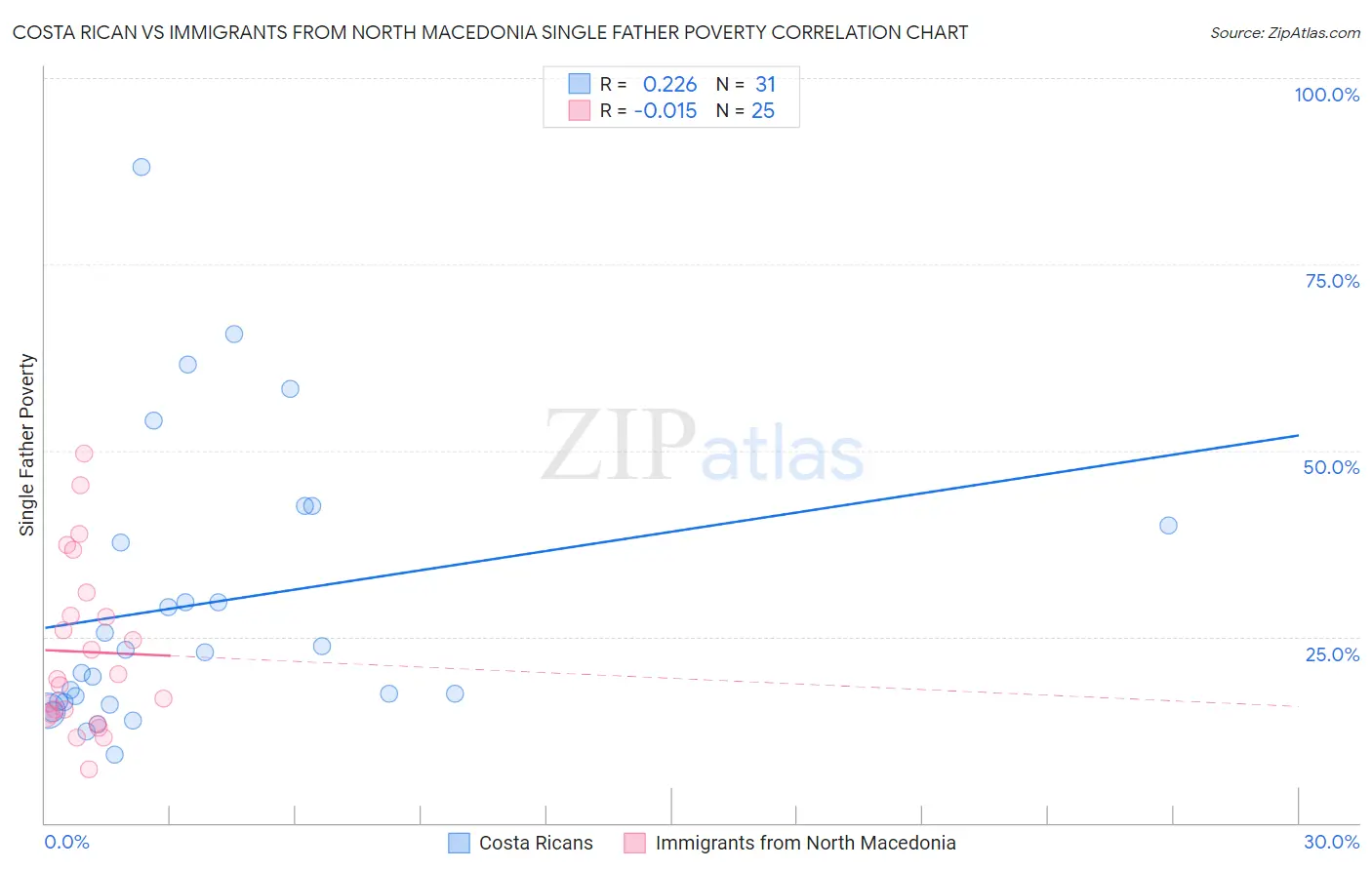 Costa Rican vs Immigrants from North Macedonia Single Father Poverty
