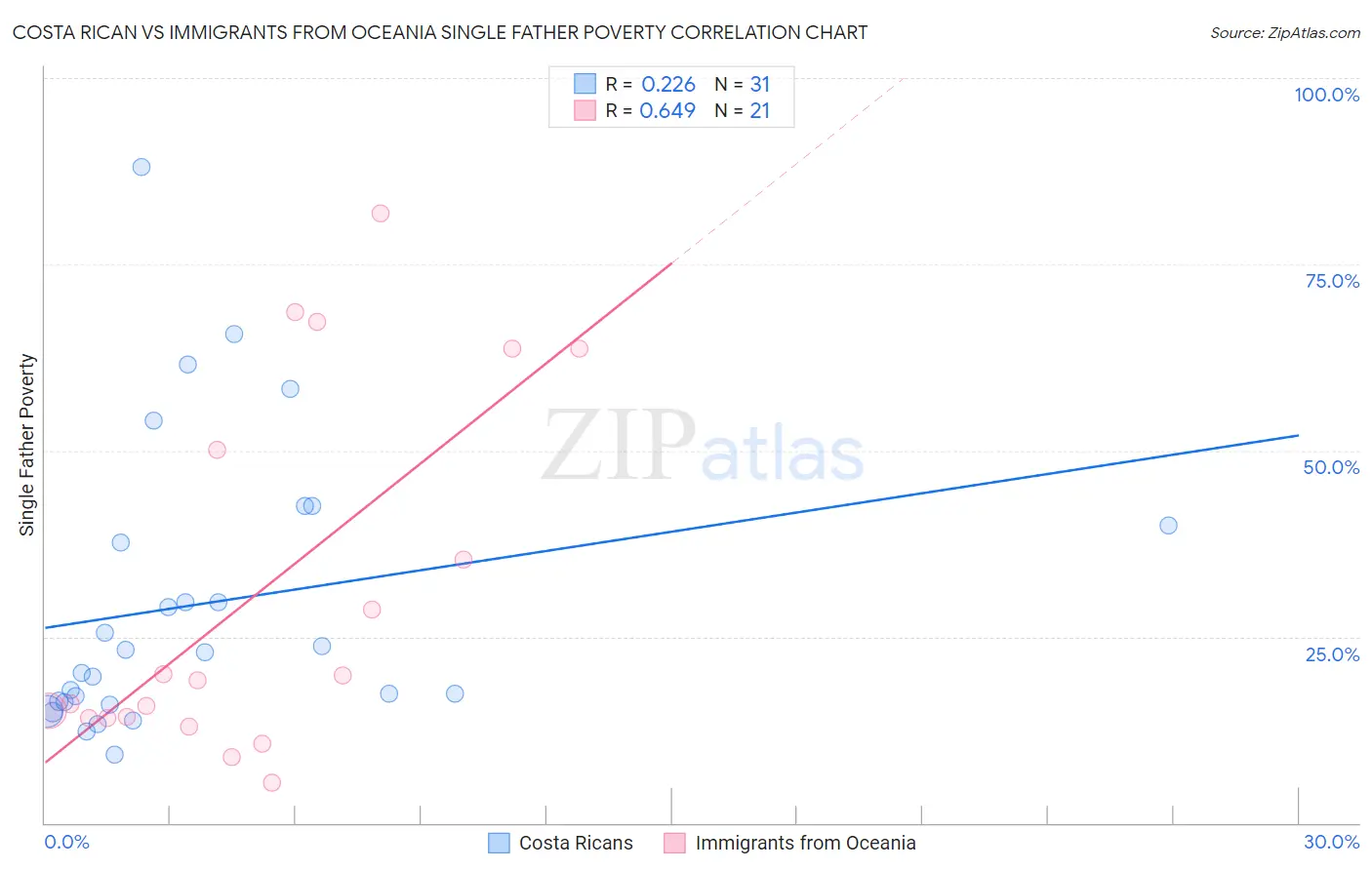 Costa Rican vs Immigrants from Oceania Single Father Poverty