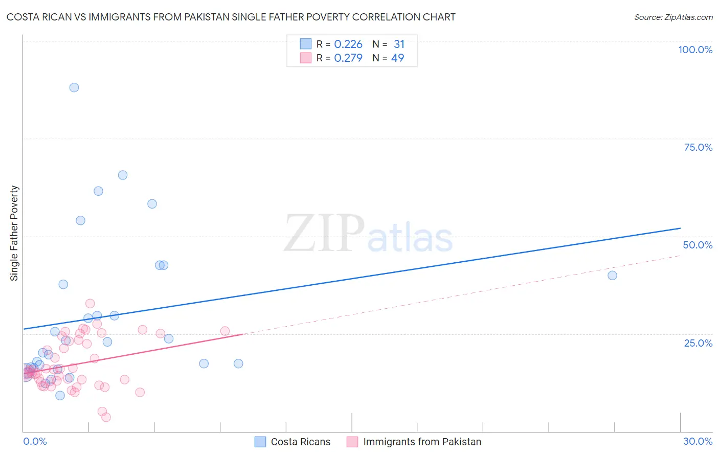 Costa Rican vs Immigrants from Pakistan Single Father Poverty