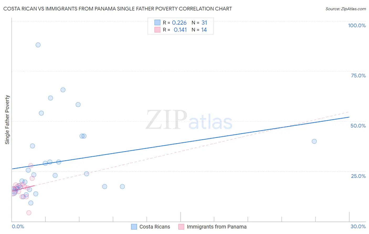 Costa Rican vs Immigrants from Panama Single Father Poverty