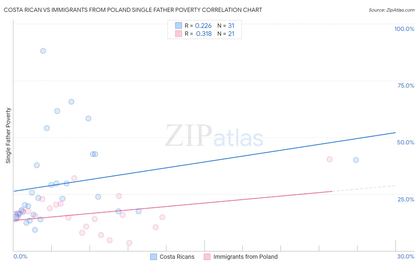 Costa Rican vs Immigrants from Poland Single Father Poverty