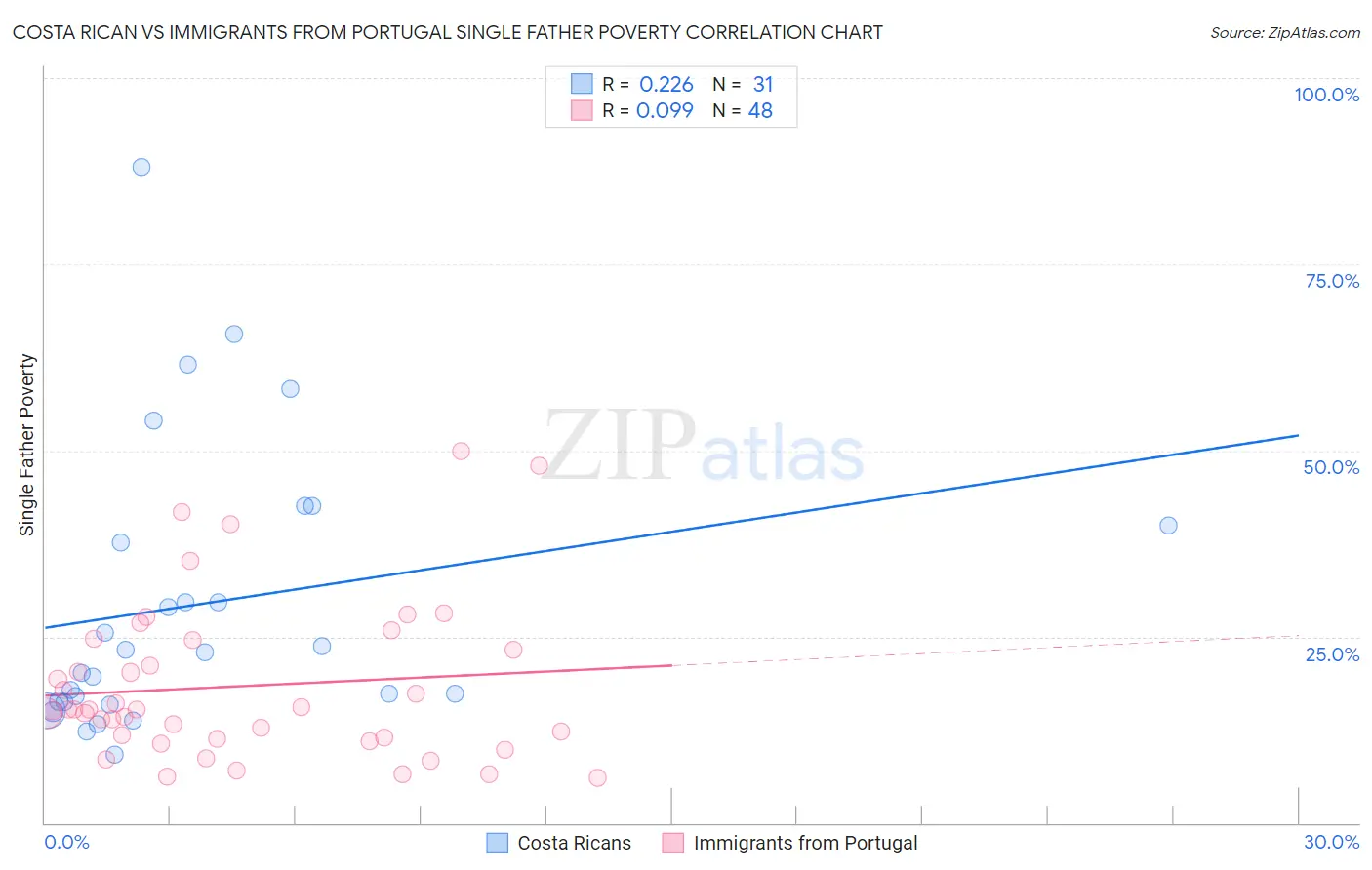 Costa Rican vs Immigrants from Portugal Single Father Poverty