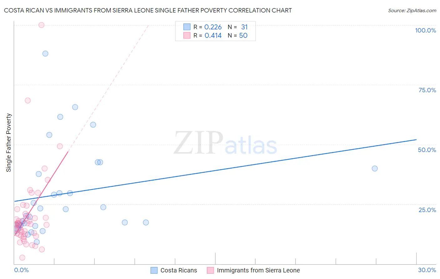 Costa Rican vs Immigrants from Sierra Leone Single Father Poverty
