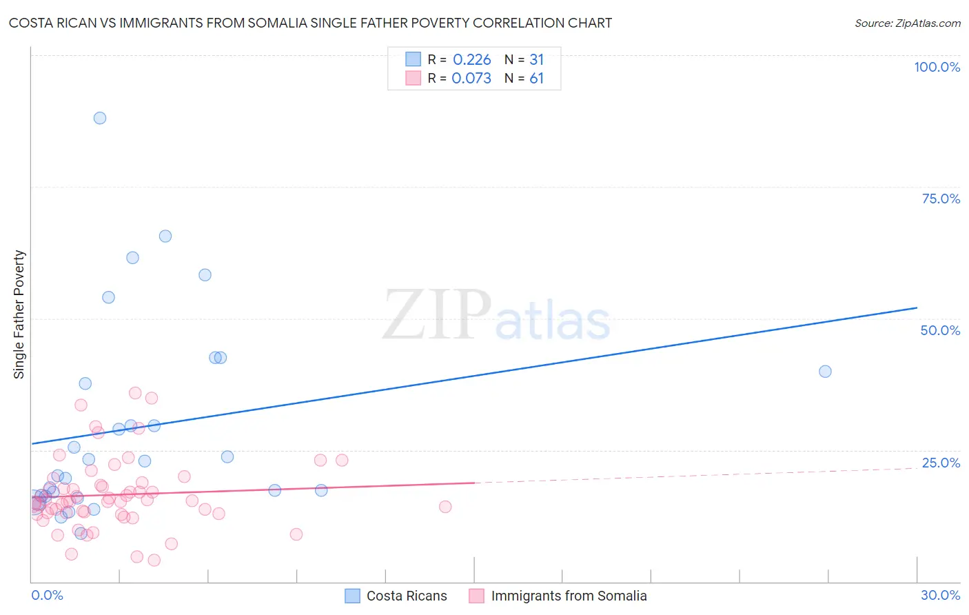 Costa Rican vs Immigrants from Somalia Single Father Poverty