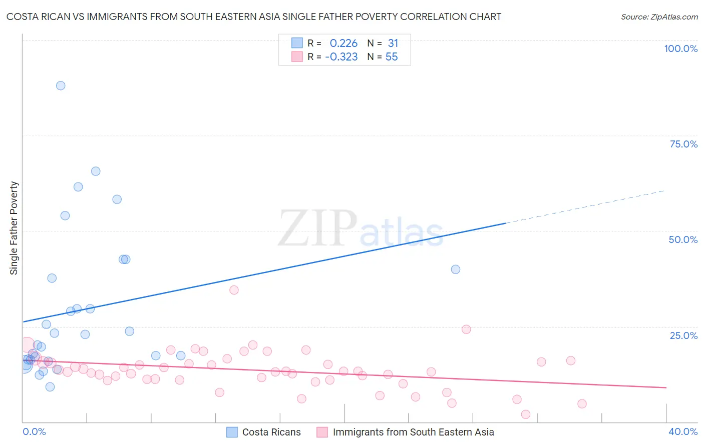 Costa Rican vs Immigrants from South Eastern Asia Single Father Poverty