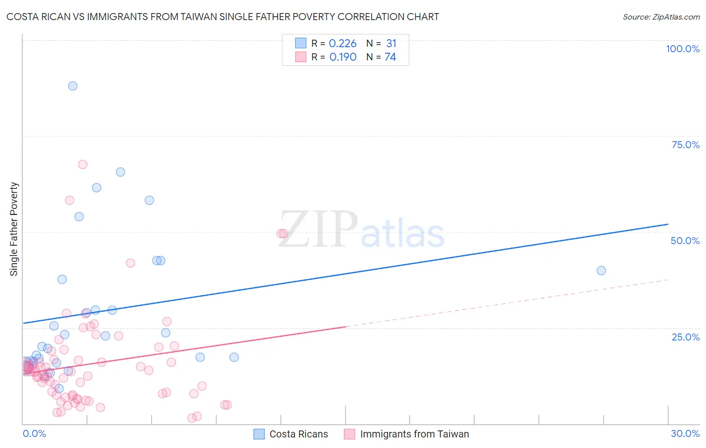 Costa Rican vs Immigrants from Taiwan Single Father Poverty