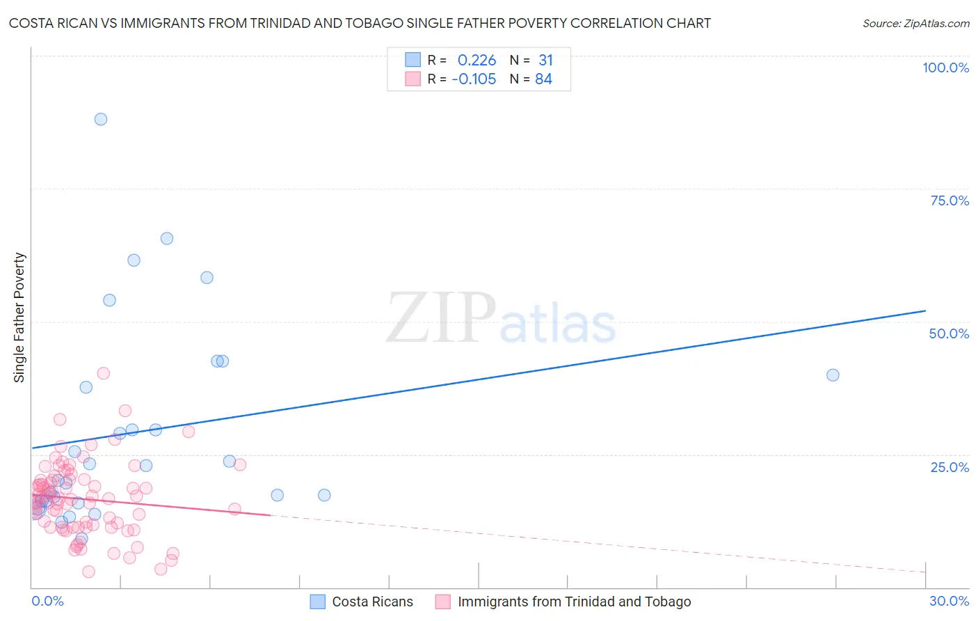 Costa Rican vs Immigrants from Trinidad and Tobago Single Father Poverty