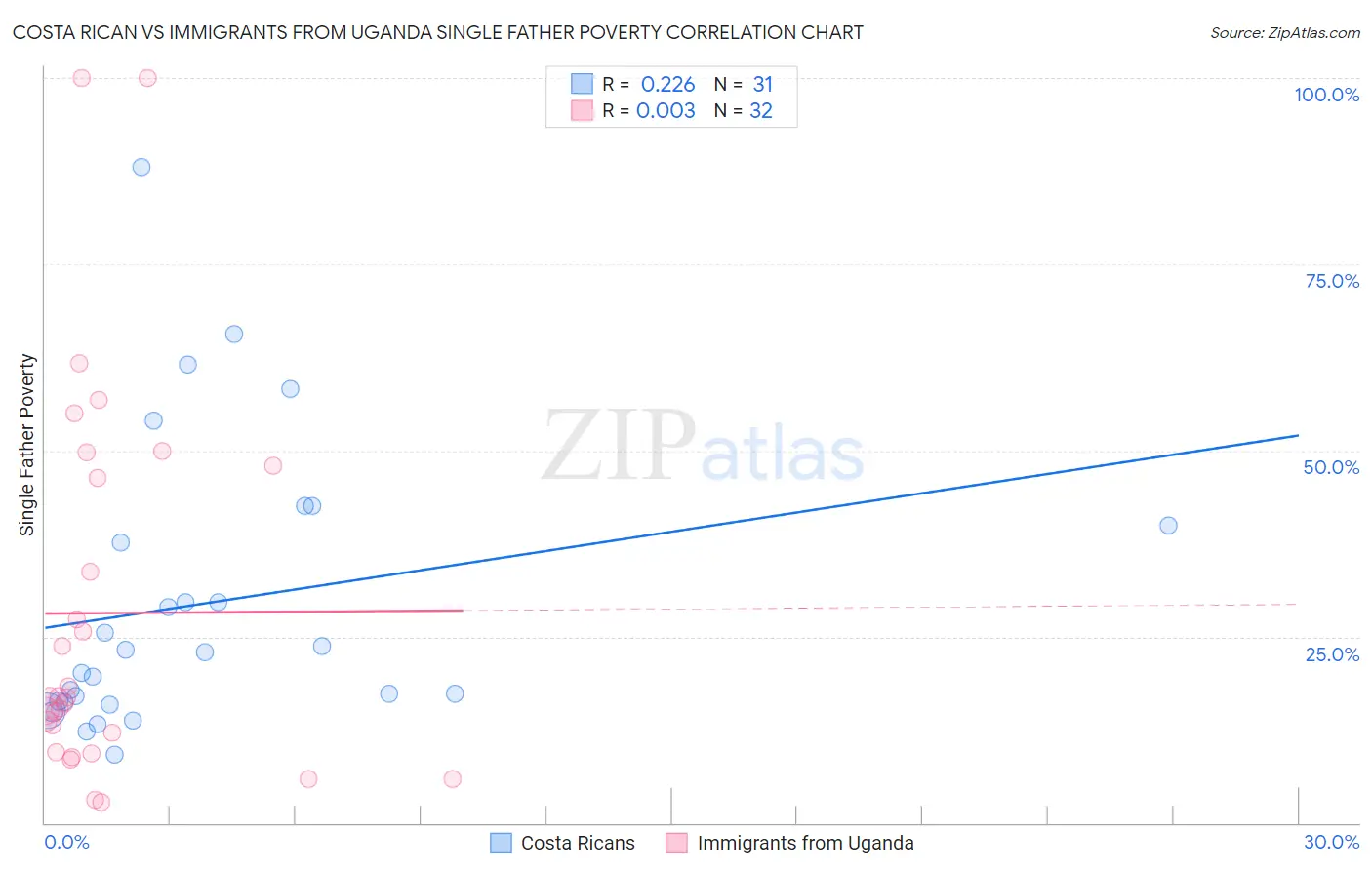Costa Rican vs Immigrants from Uganda Single Father Poverty