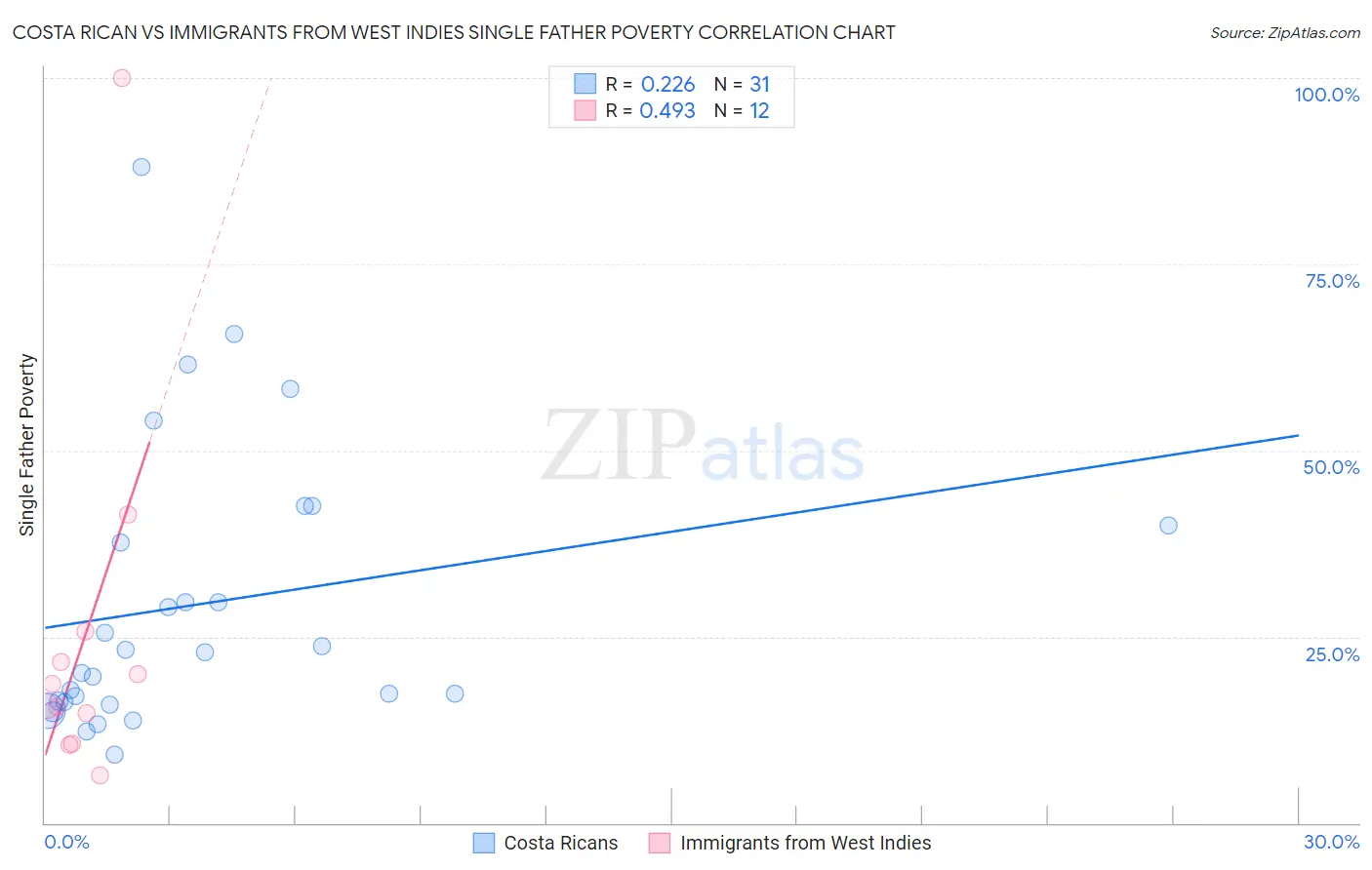 Costa Rican vs Immigrants from West Indies Single Father Poverty