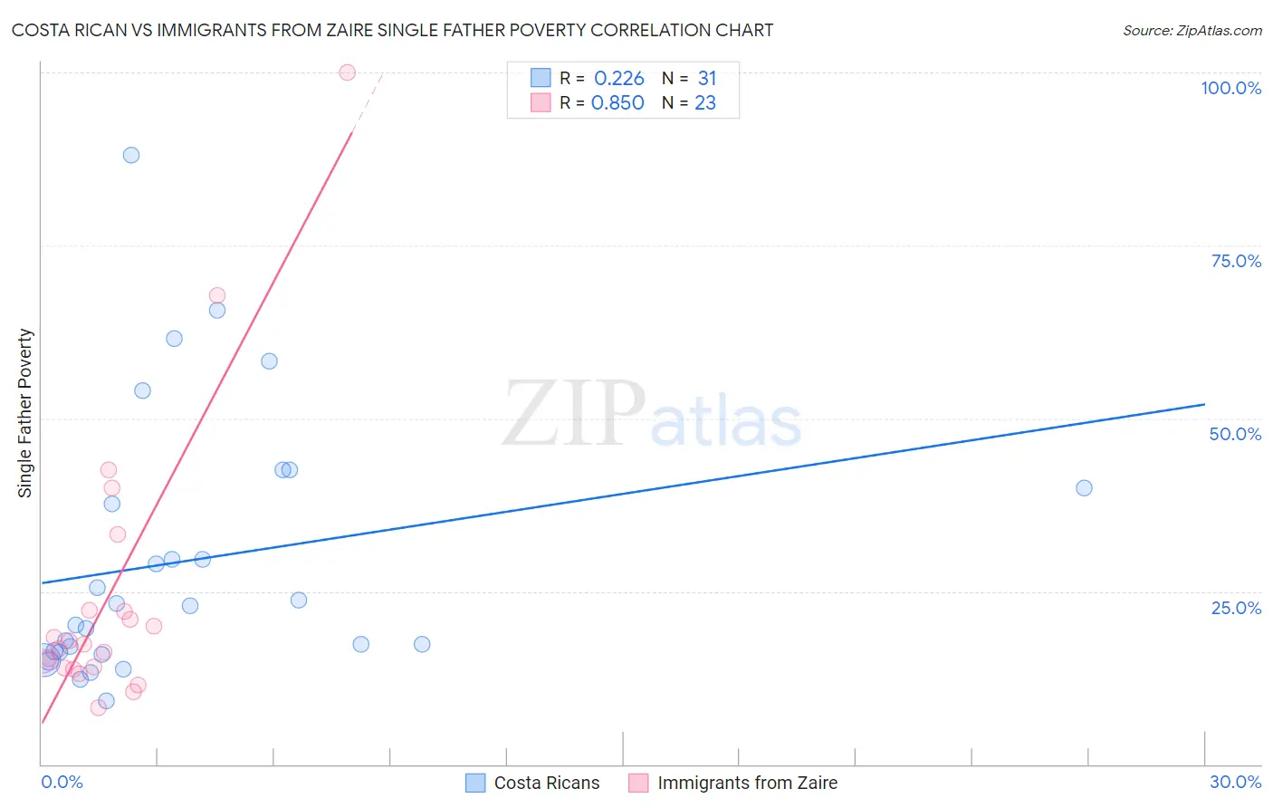 Costa Rican vs Immigrants from Zaire Single Father Poverty
